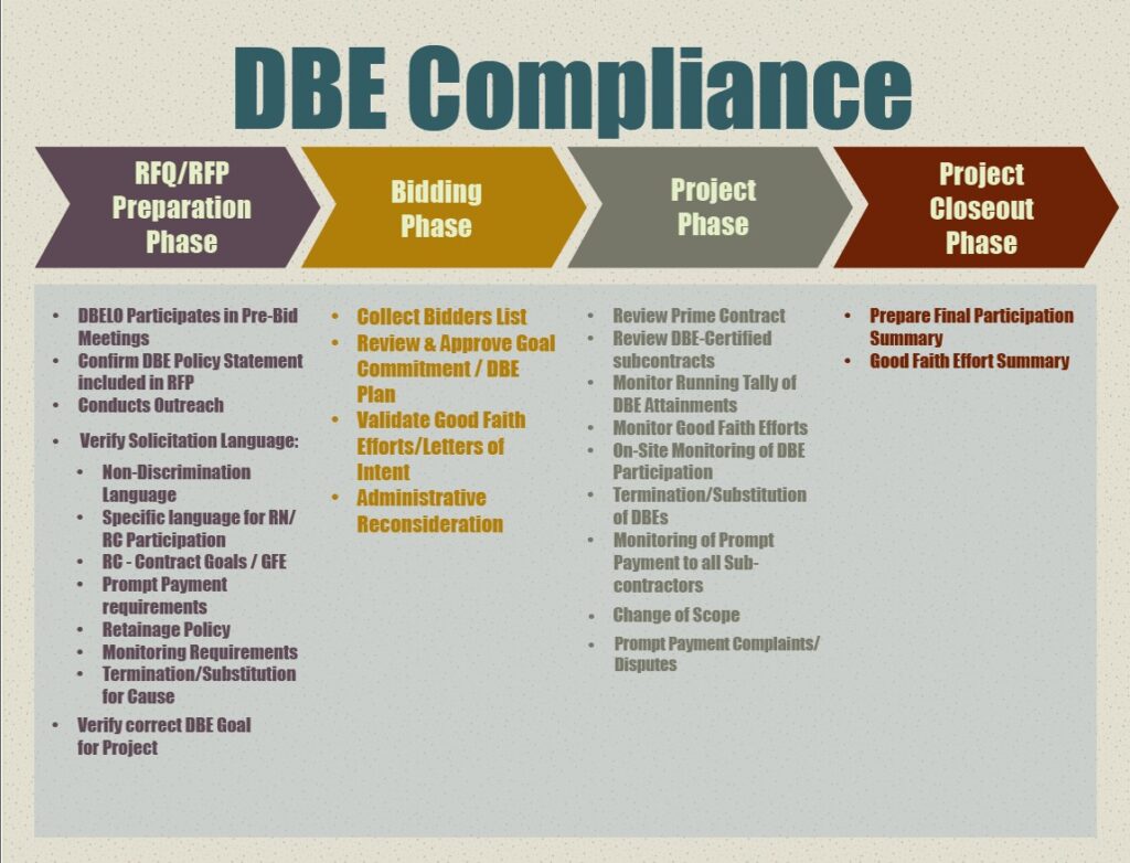 DBE Compliance Chart